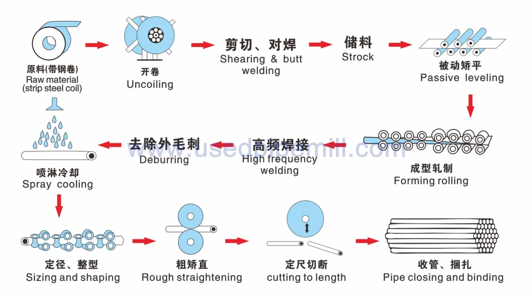 Used 325 Tube Machine Line